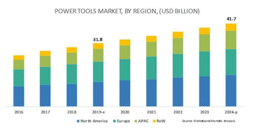 The huge market of lithium battery pack for power tools