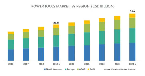 The huge market of lithium battery pack for power tools