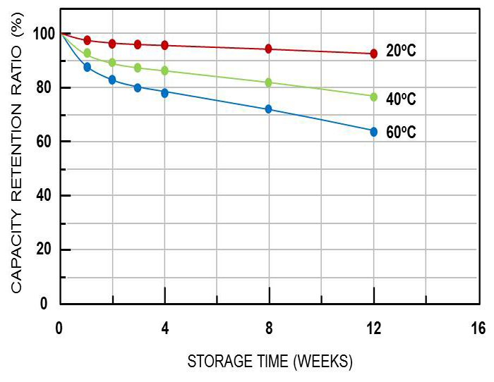 The relationship between self-discharge of lithium battery and storage temperature